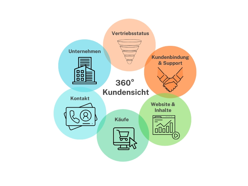 CRM Definition 360 Grad Kundensicht im CRM System