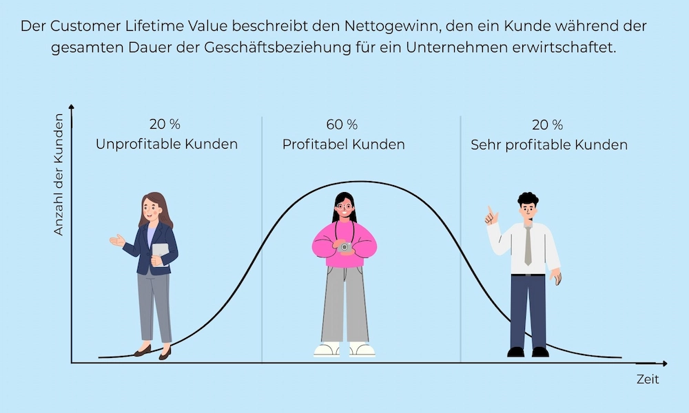 CLV Veranschaulichung 