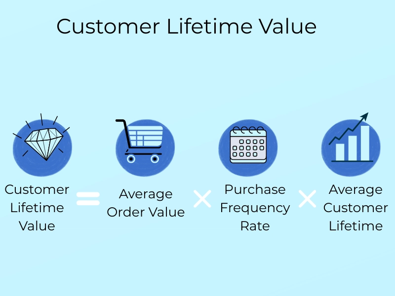 customer lifetime value berechnen