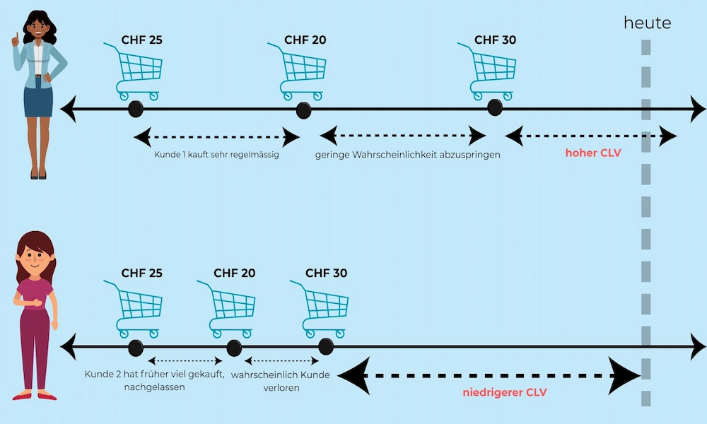 customer lifetime value in crm