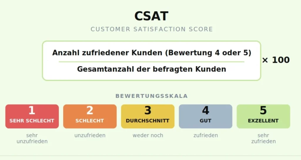 Customer satisfaction score
