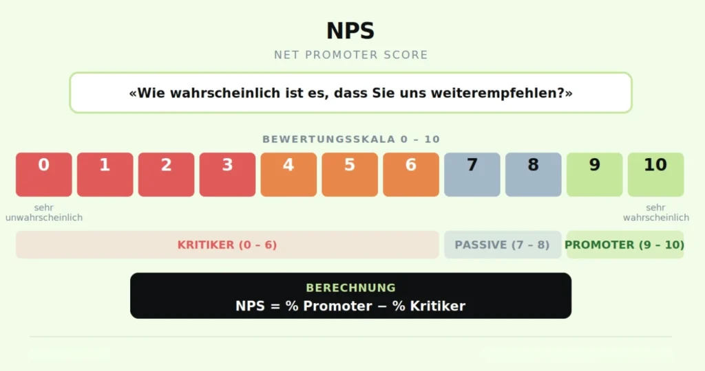 Net promoter score