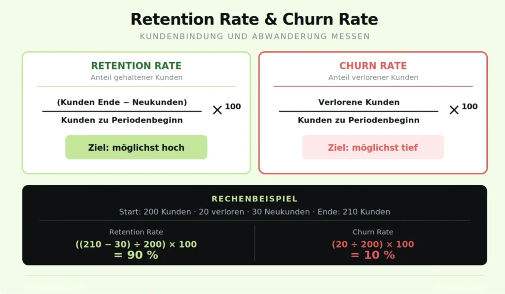 Retention Rate und Churn Rate